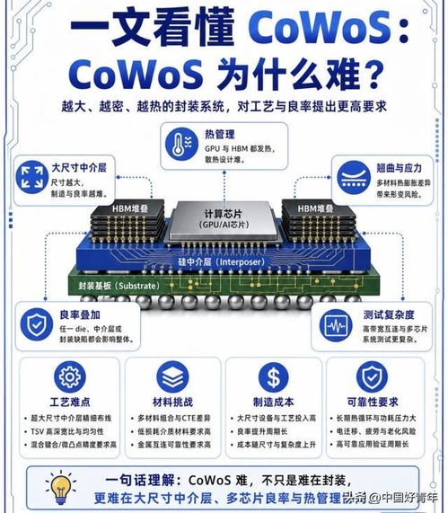 先進封裝與CoWoS 未來五年AI算力發展的核心引擎